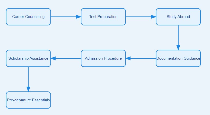 Service Flow Diagram